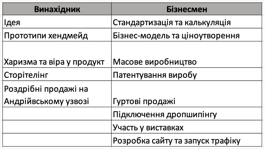 Таблиця партнерства винахідника і бізнесмена